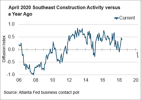 chart 03: April 2020 SE Construction Activity versus Year Ago