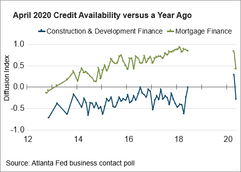 Chart 05: April 2020 Credit Availability versus Year Ago