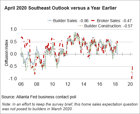 Chart 06: April 2020 SE Outlook versus Year Earlier