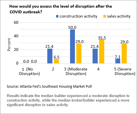 Chart 07: How Would You Assess the Level of Disruption After the COVID Outbreak