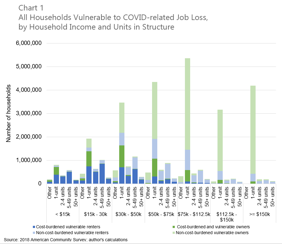 chart 01 of 02: All households vulnerable to COVID-19-related job loss