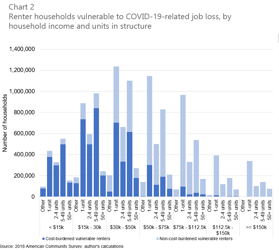 chart 02 of 02: Renter households vulnerable to COVID-19-related job loss