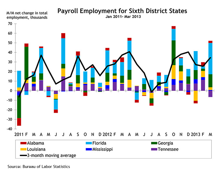 Payroll Employment for Sixth District States, Jan 2011 - Mar 2013