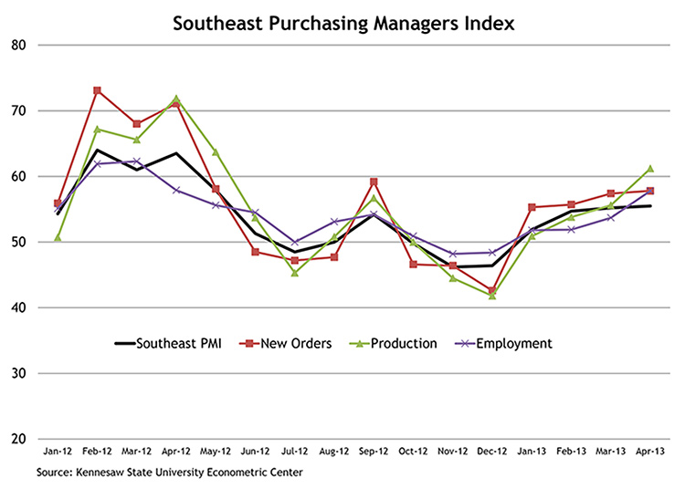 Southeast Purchasing Managers Index
