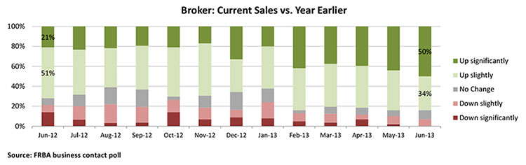 Broker: Current Sales vs. Year Earlier
