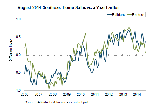 August 2014 SE Home Sales v Year Earlier