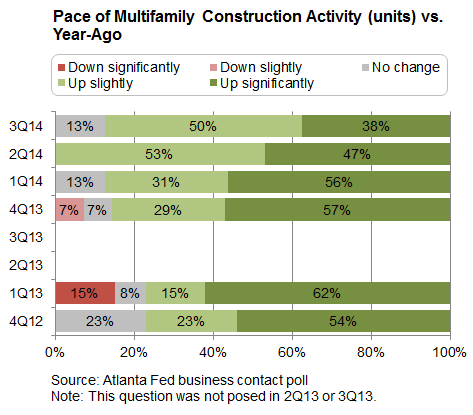 Pace-of-multifamily