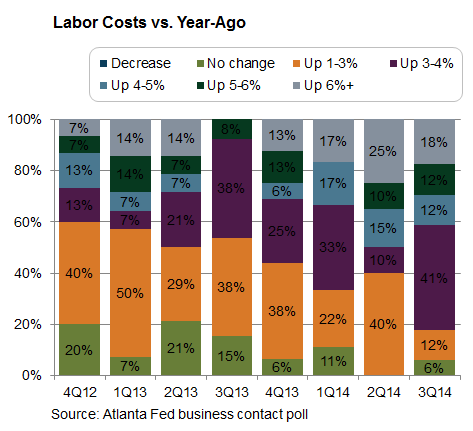 Labor-costs