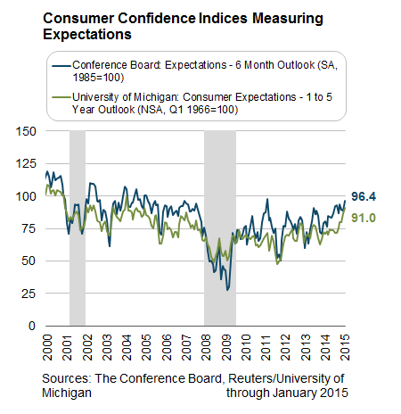 Consumer-confidence-indices-measuring-expectations