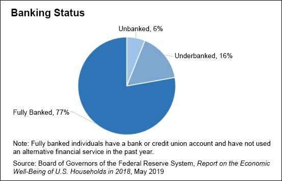 Banking status chart