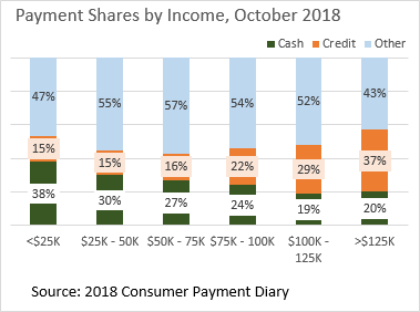 Chart 01 of 01: Payment Shares by Income, October 2018
