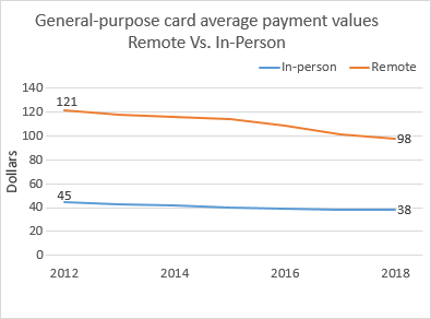 Chart 01 of 01: General Purpose Card Average Payments Values Remote versus In-person