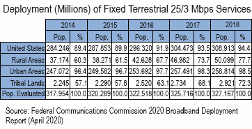 Table 01 of 01: Deployment (Millions) of Fixed Terrestrial 25/3 Mbps Services