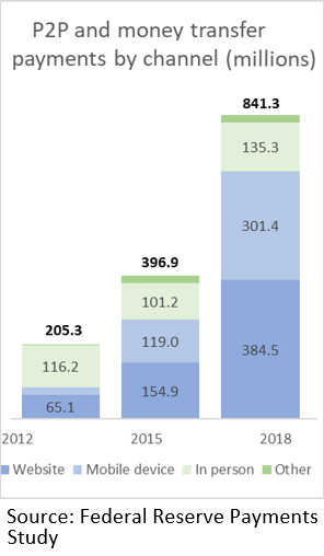 chart 01 of 02: p2p and money transfer payments by channel in millions