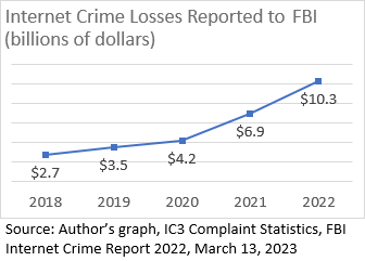 chart 01 of 01: Internet Crime Losses Reported to FBI