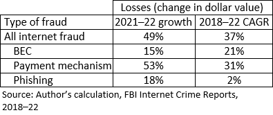 table 01 of 01: Growth Trajectories for Losses Due to Internet Crimes