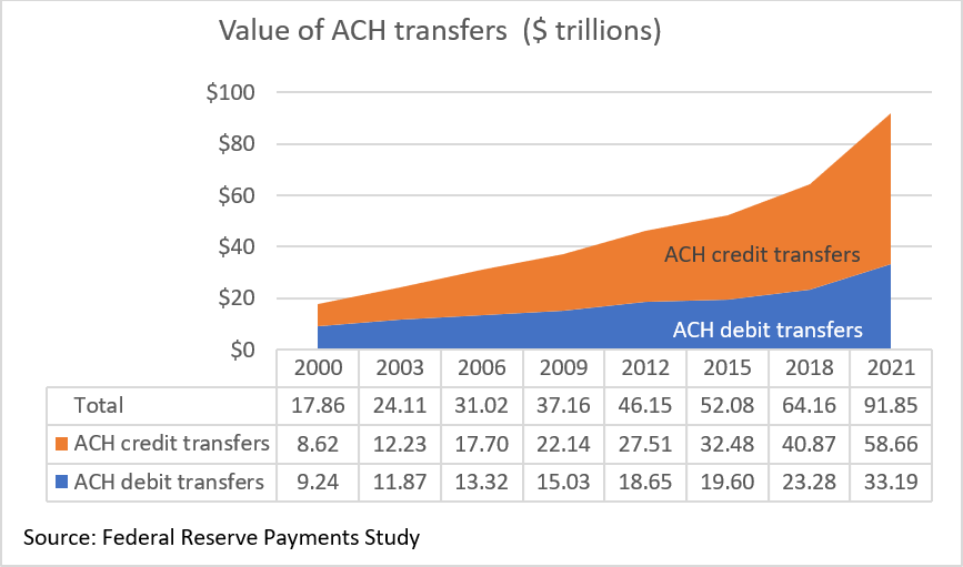 Table 02 of 02: Value of ACH transfers  ($ trillions)