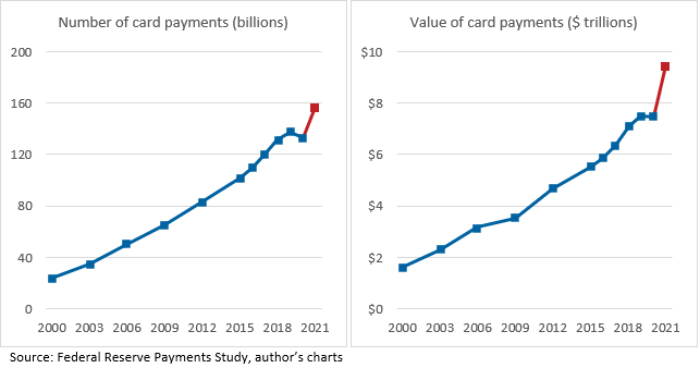 Chart 1 of 1: Number of card payments and value of card payments 2000-2021