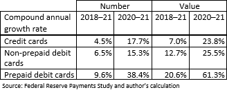 Table 1 of 1: Compound annual growth rate by card type