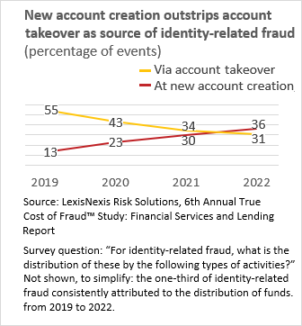 Chart 1 of 1: New account creation outstrips account takeover as source of identity-related fraud (percentage of events)