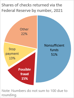 Chart 1 of 1: Shares of checks returned via the Federal Reserve by number, 2021