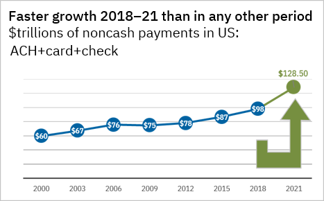 Chart 1 of 4: Fastest Growth 2018-21 than Any Other Period