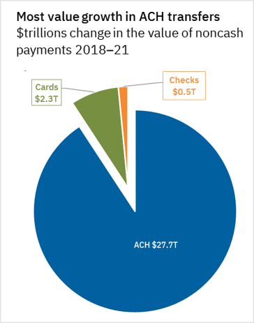 Chart 2 of 4: Most Value Growth in ACH Transfers