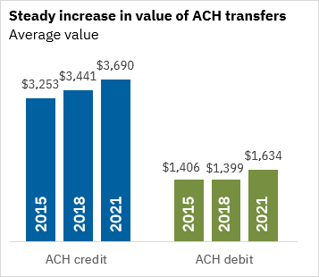 Chart 3 of 4: Steady Increase in Value of ACH Transfers