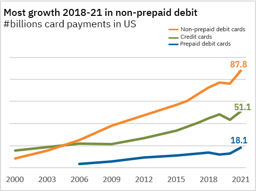 Chart 4 of 4: Most Growth 2018-21 in Non-Prepaid Debit