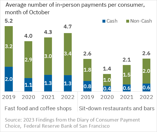 Chart 01 of 01: Average number of in-person payments per consumer, month of October