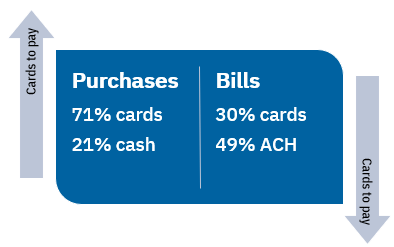 Graph 1 of 1: Use of payment cards for purchases versus bill payment