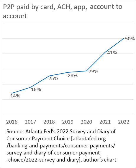 chart 01 of 01: P2P paid by card, ACH, app, account to account