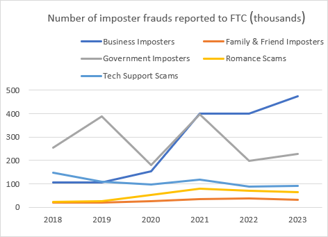 Chart 1 of 1: Number of imposter frauds reported to FTC (thousands)