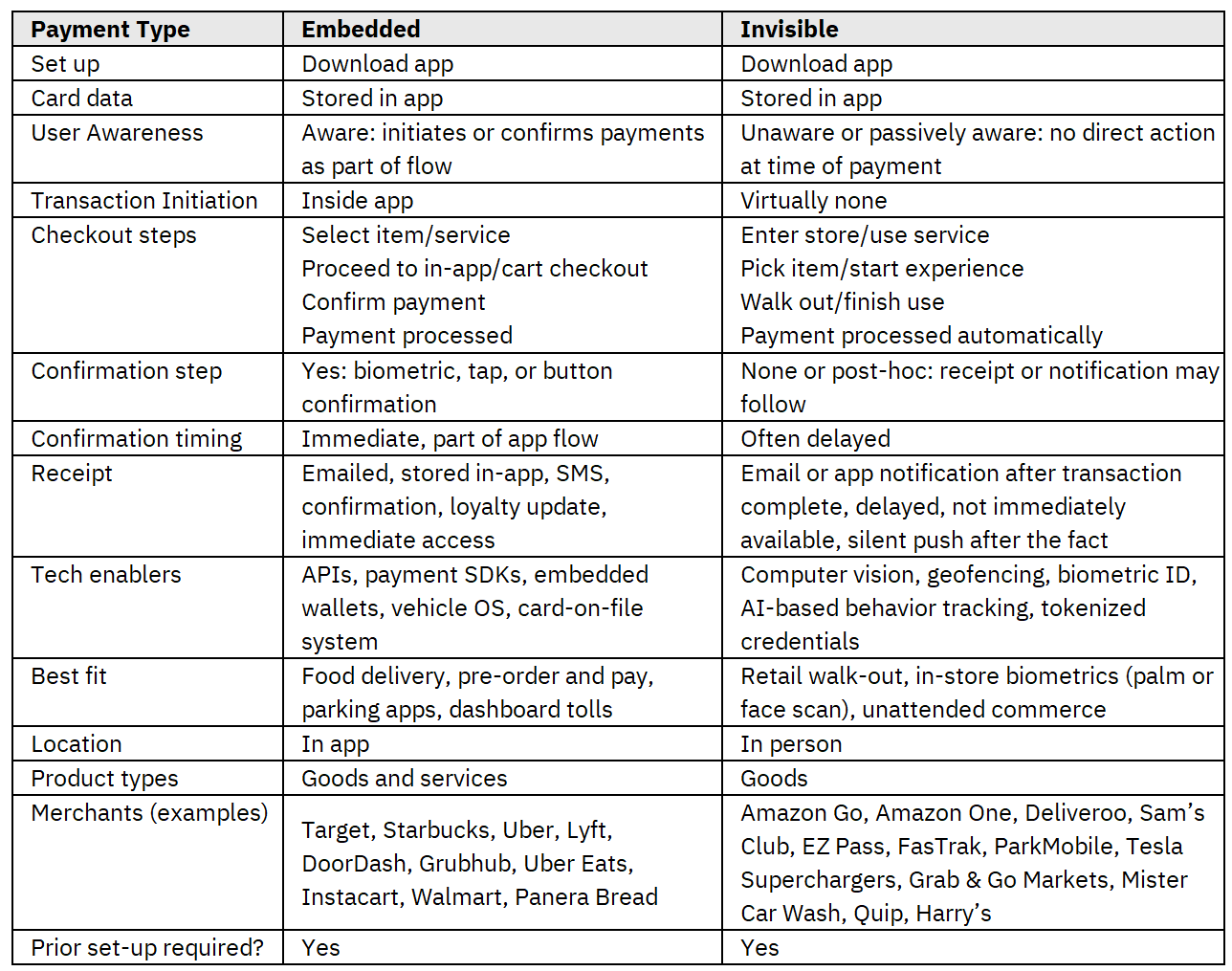 Table: Payments - Embedded and Invisible