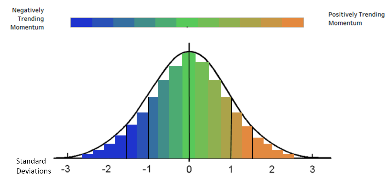 chart showing standard deviations