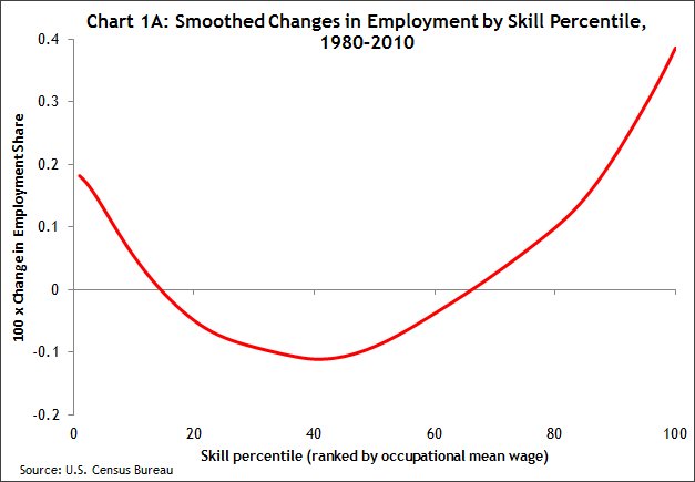 Chart 1a Smoothed changes in employment