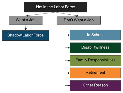 diagram showing factors in want a job and don't want a job categories