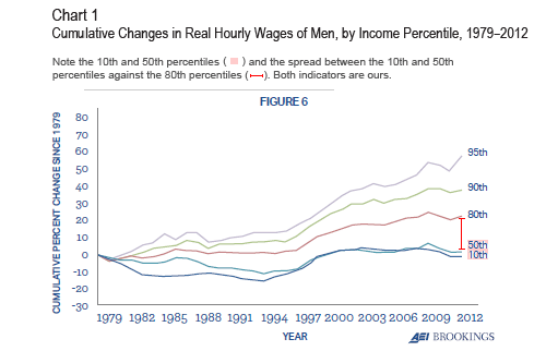 Chart 1: Cumulative Changes in Real Hourly Wages of Men, by Income Percentile, 1979–2012