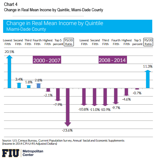 Chart 4: Change in Real Mean Income by Quintile, Miami-Dade County
