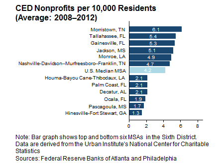 Nonprofits per 10,000 Residents