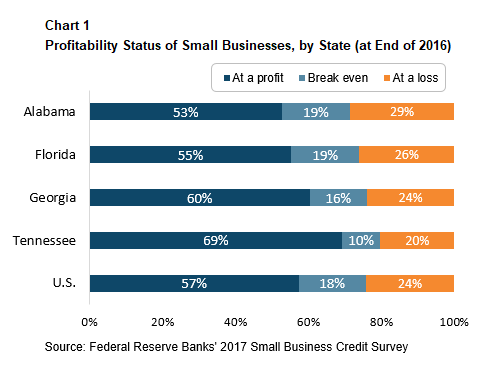 Partners Update - November-December 2018 - Profitability Status of Small Businesses, by State (at End of 2016)