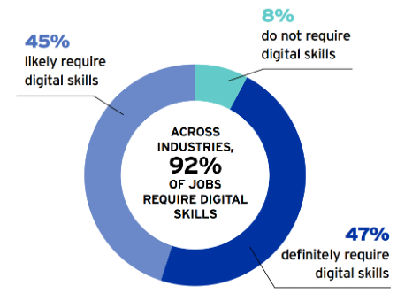 figure one across industries of skills