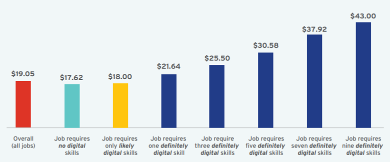 figure three median hourly wage