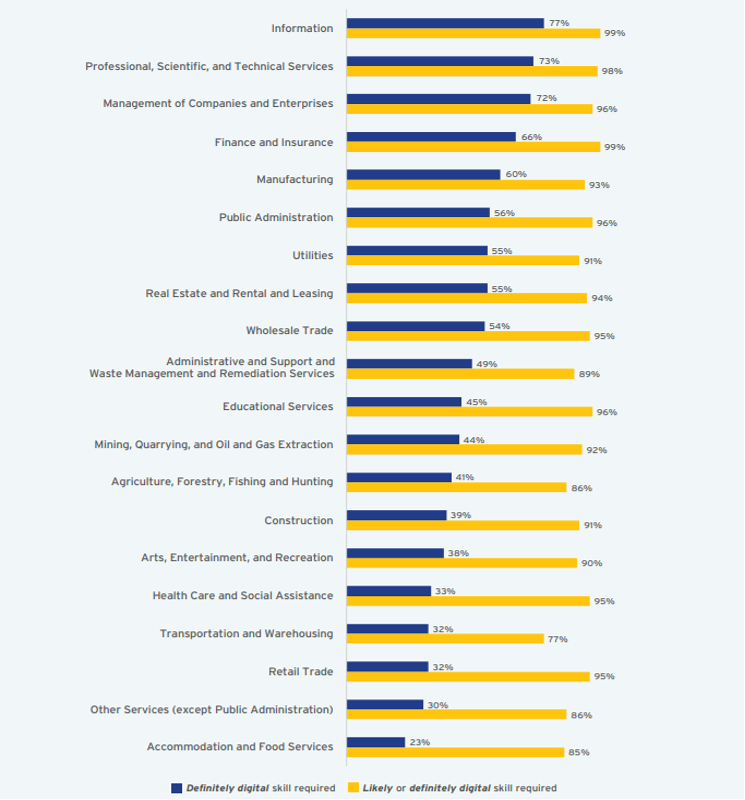 figure two demand for digital skills by industry