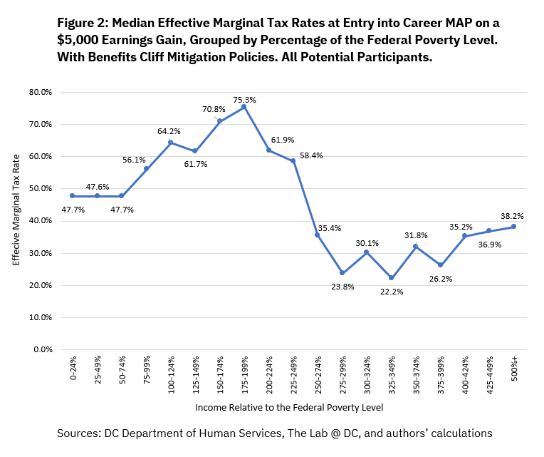 figure two median- effective marginal tax rates at entry into career map grouped by percentage