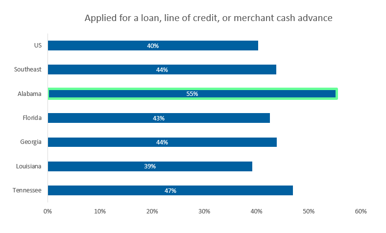 Figure 5: Share of Small Businesses in the Southeast that Applied for a Loan, Line of Credit, or Merchant Cash Advance