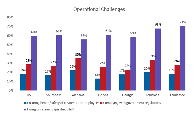 Figure 4: Operational Challenges Small Businesses Experienced in the Southeast, Prior 12 Months
