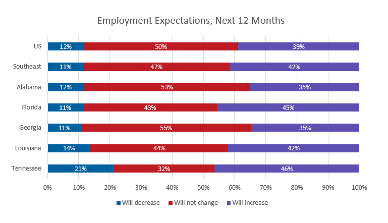 Figure 9: Small Business Employment Expectations in the Southeast, Next 12 Months
