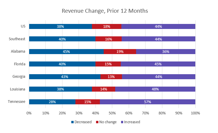 Figure 1: Revenue Change Experienced by Small Businesses in the Southeast, Prior 12 Months