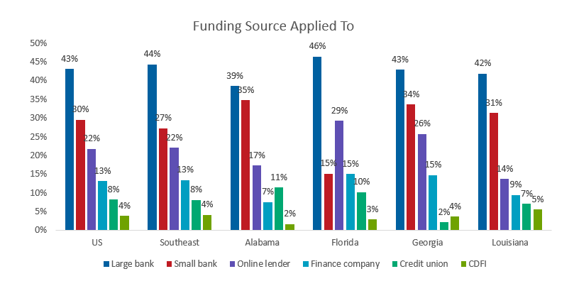 Figure 7: Commonly Cited Funding Sources Among Southeastern Small Businesses, Prior 12 Months